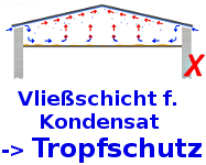 vliesbeschichtete Dachplatten Tropfschutz/Antikondensat/Entdröhnschicht 